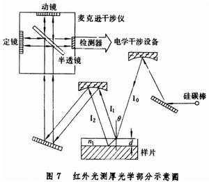 薄層厚度測量技術