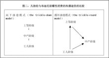 炫耀性消費的傳播途徑