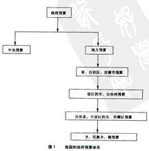 政府預算體系