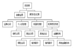 投資結構