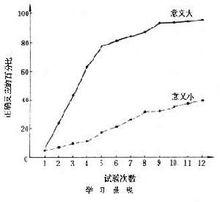 意義學習和機械學習