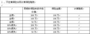 不定值保險契約賠償標準