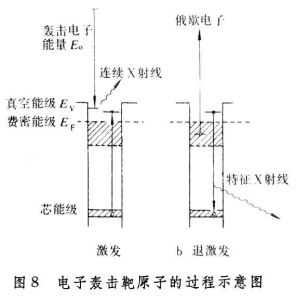 真空表面分析技術