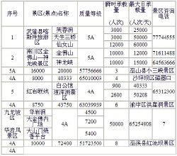 從量核定