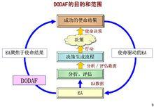 DODAF目的和範圍