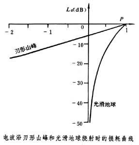 視距電波傳播