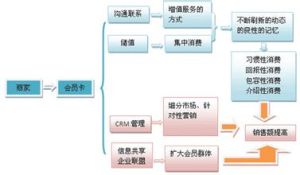 網路會員制行銷