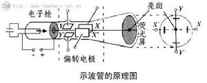 顯示管