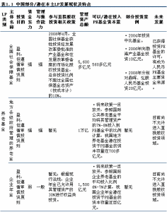 中國部分LP發展的特點