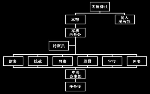 2010年4月社團架構圖