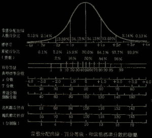 常態分布曲線