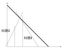 鬆弛問題