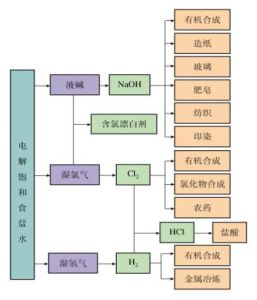 氯鹼工業