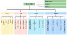 資環學院機構設定