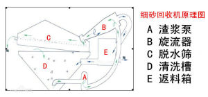 細沙提取機工作原理