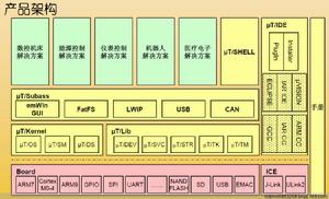 產品構架