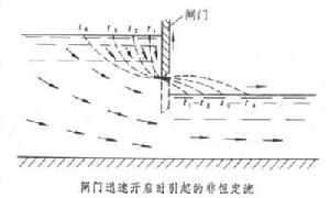 明渠非恆定流