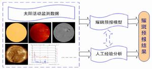 耀斑預報依據的資料與分析