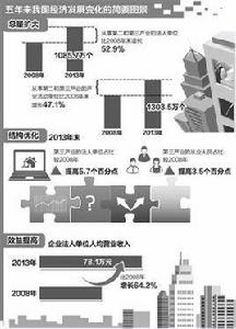 中國產業結構