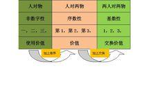 使用價值、價值、交換價值之遞進關係