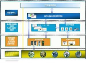 裝備管理四個層次