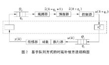 基於佇列方式的時延補償方法結構圖