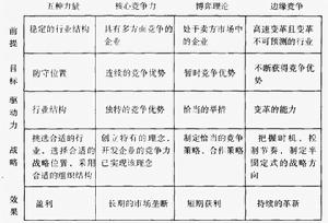 邊緣競爭戰略理論