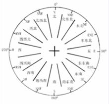 風向十六方點陣圖