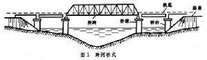 鐵路橋樑工程