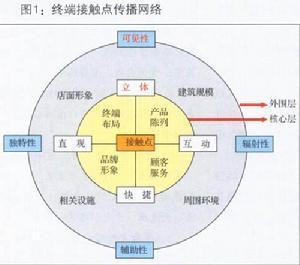 品牌接觸點