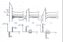 由p型半導體構成的理想MIS結構在各種VG下的表面勢和空間電荷分布