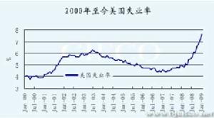 圖為2000年至今美國失業率走勢圖