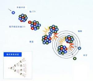 核裂變反應