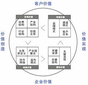 商業模式教練