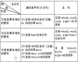 條件句