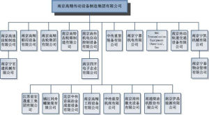 南高齒 集團架構圖