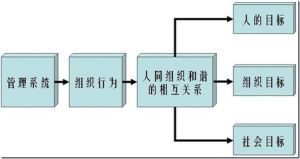 組織行為學