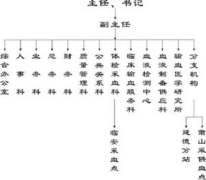 組織機構