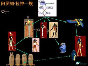 圖15 阿圖姆-拉神一族