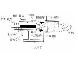 等離子燃燒技術