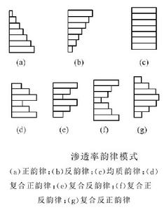 儲集層非均質性研究