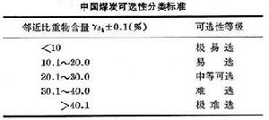 煤的可選性