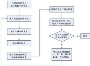 圖10 車輛配載審核程式操作流程