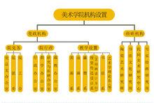 美術學院機構設定