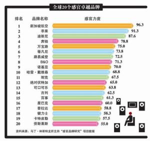 感官行銷