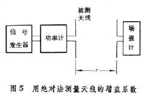 天線參量測量