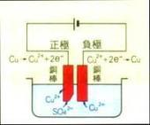 電流化學效應