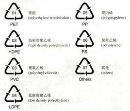 塑膠回收標誌