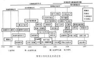 管理工程