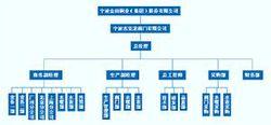 寧波傑克龍閥門有限公司組織機構